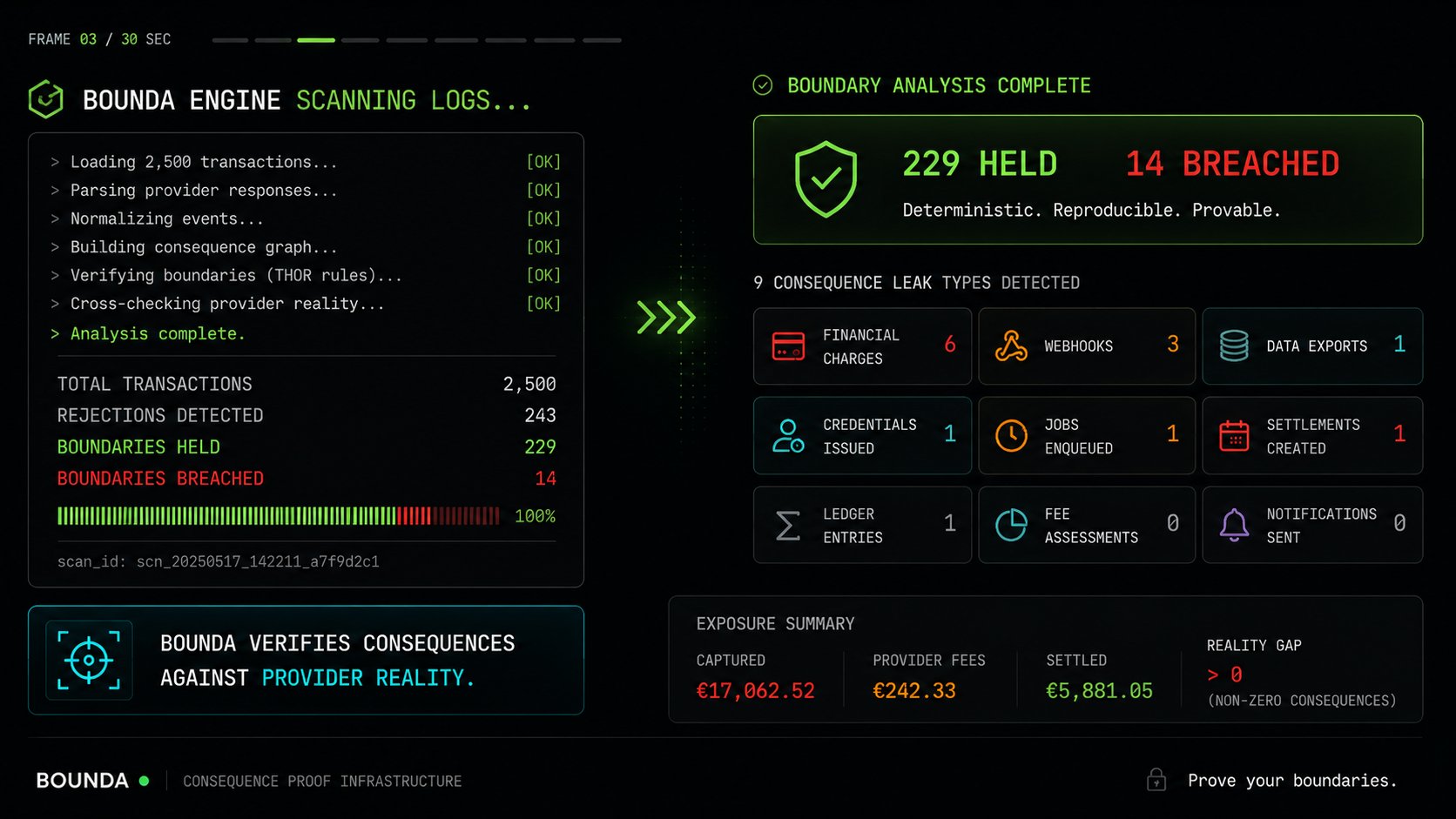 BOUNDA Engine scanning 2,500 transactions — 229 HELD, 14 BREACHED, 9 consequence leak types