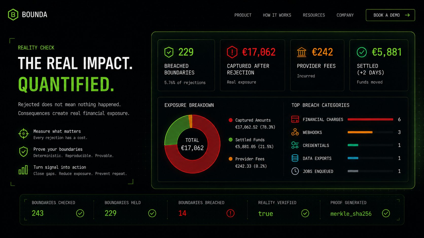 Reality Check — 14 breached, €17,062 captured, €242 fees, €5,881 settled