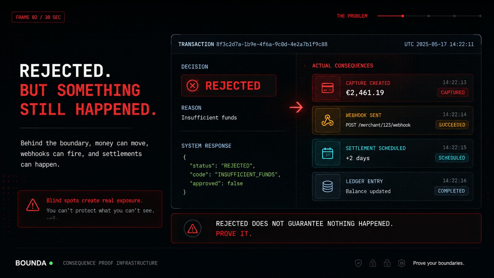 Transaction rejected but capture created, webhook sent, settlement scheduled, ledger updated